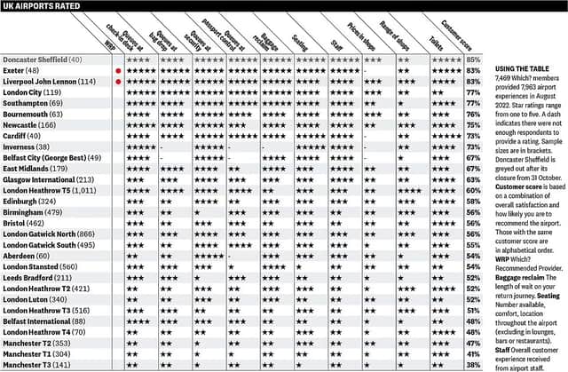 The Which? best airport list - Glasgow is placed just above bang average at 11 out of 28.