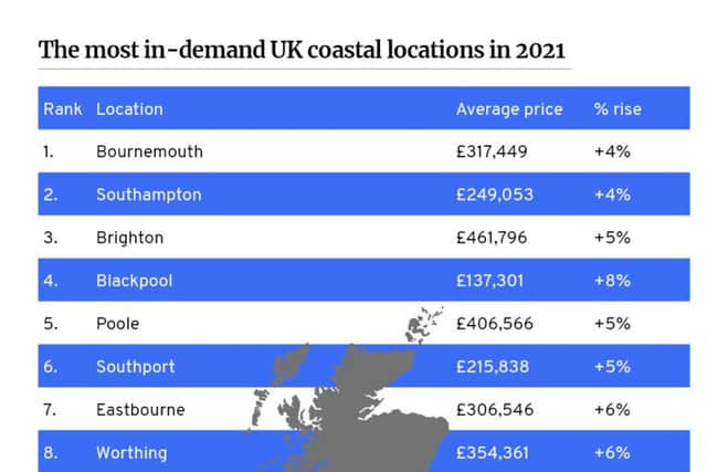 The most in-demand seaside hotspots for house hunters this year have been revealed (NationalWorld)