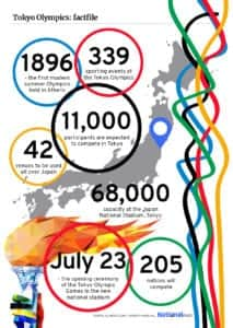 Tokyo Olympics factfile. (Graphic: Mark Hall / JPIMedia)