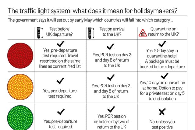 How the traffic light system works and what it means for holidaymakers (Graphic: NationalWorld)