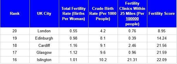 The 2025 Fertility Index rankings highlight the UK cities with the lowest fertility scores, with London, Edinburgh, and Glasgow among the bottom five.