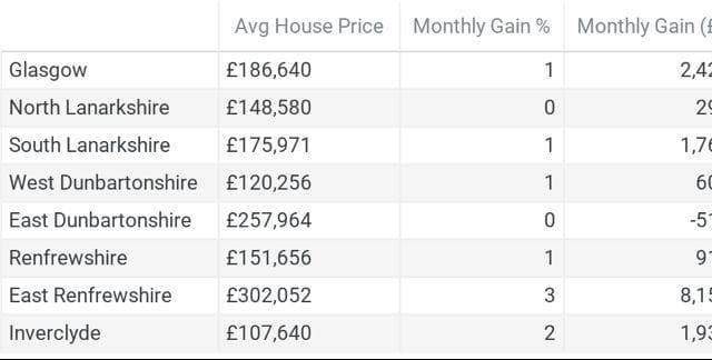 Glasgow defies UK-wide house price slump with nearly £2,500 added to average hom...