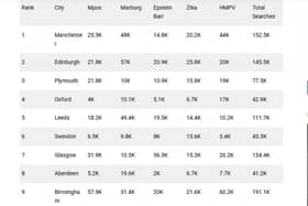 City List