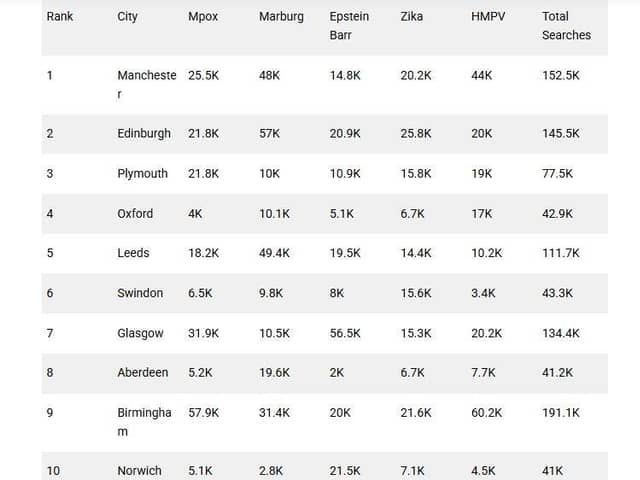City List