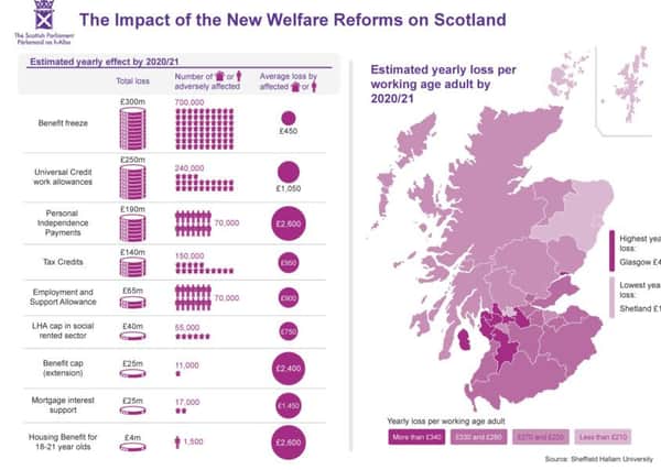 This table shows the estimated financial loss to claimants from post-2015 welfare reforms by 2020-21 by each local authority in Scotland.